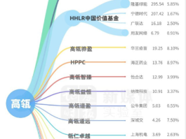 高瓴900亿A股图曝光！  4家公司总市值超500亿，押注新能源暴利