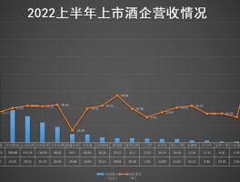 2022年上半年，上市酒企三步走棋